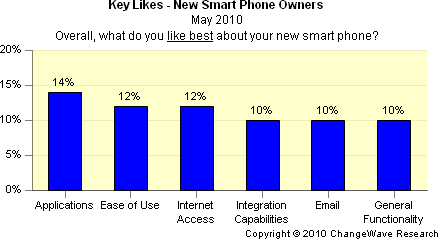 Overall Smartphone likes