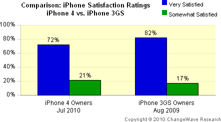 iPhone 4 vs. 3GS satisfaction ratings