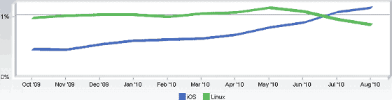 iOS vs. Linux browser market share