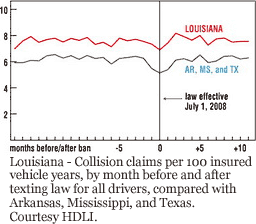 Louisiana - Collision claims per 100 insured vehicle years, by month before and after texting law for all drivers, compared with Arkansas, Mississippi, and Texas. Courtesy HDLI.