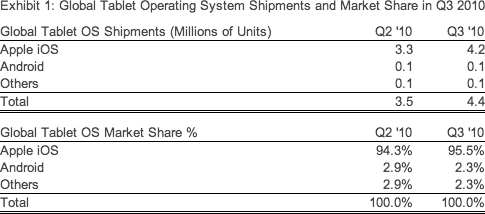 Global Tablet OS shipments and market share