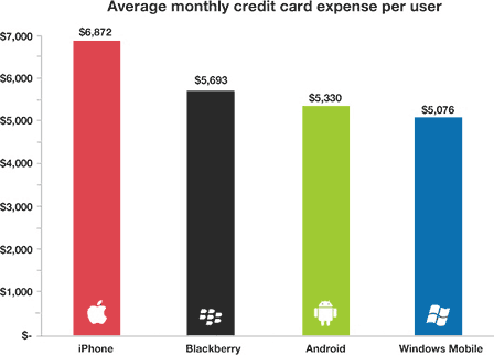 Average monthly credit card expense per user