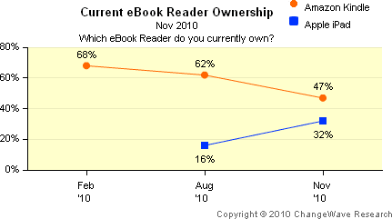 Current eBook Ownership, November 2010