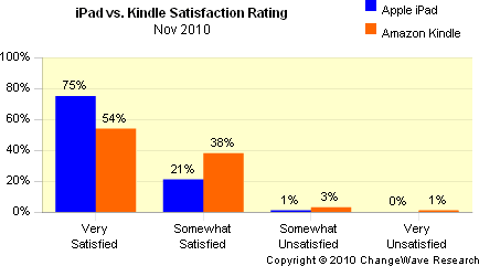iPad vs. Kindle Satisfaction, November 2010