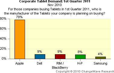 Projected Corporate Tablet Demand