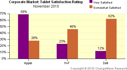 Tablet Satisfaction in the Corporate Market