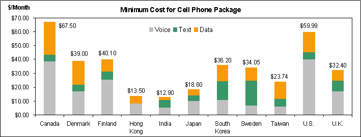 Minimum mobile phone package rates around the world in US dollars