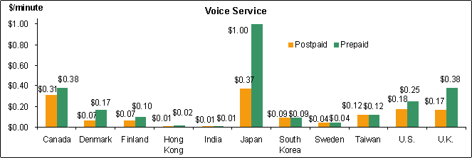 Mobile phone rates per minute of voice service around the world