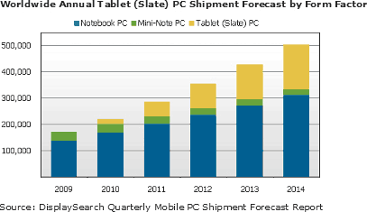Tablet Shipment Forecast