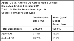 Apple iOS vs. Android OS across devices