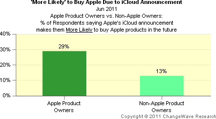 impact of Apple iCloud