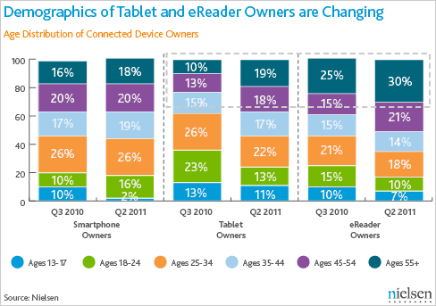 Demographics of Tablet and eReader Owners Are Changing