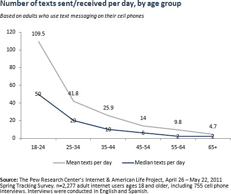 Number of text sent/received per day, by age group