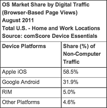 Tablet OS Market Share by Platform