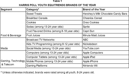 Harris Poll Youth Equitrends Brand of the Year
