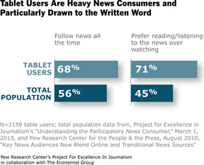 Tablet users are heavy news consumers and particularly drawn to the written word