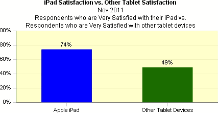 tablet satisfaction