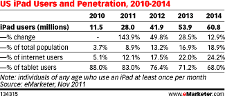 US iPad users and penetration