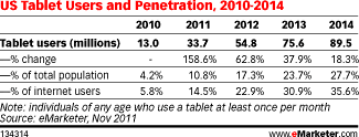 US tablet users and penetration