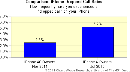 iPhone 4 vs. 4S dropped call rate
