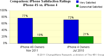 iPhone 4 vs. 4S satisfaction rating