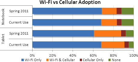 WiFi vs. Cellular adoption