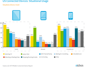 US Connected Devices Situational Usage