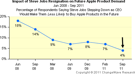 Impact of Steve Jobs resignation on future Apple purchase plans