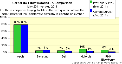 Corporate tablet demand by brand