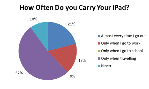 How often do you carry your iPad?
