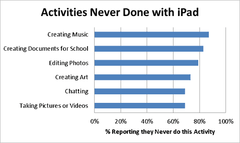 Activities never done with iPad