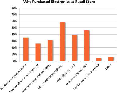 Why purchase electronics at a retail store?