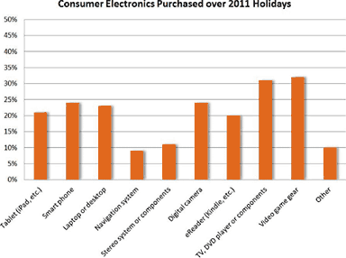consumer electronics purchased over 2011 holidays
