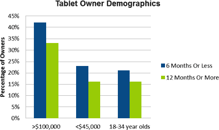 tablet owner demographics
