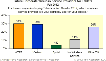 future corporate wireless service providers for tablets
