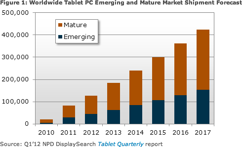 Tablet PC market forecast