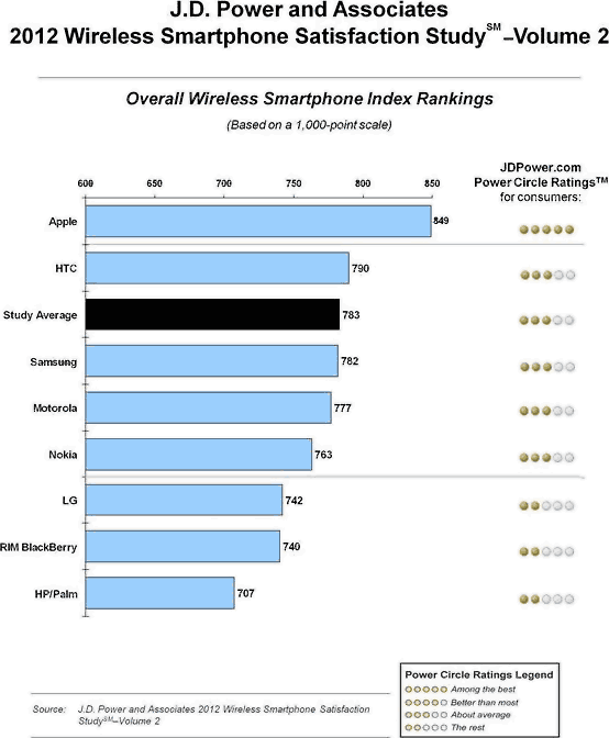 JD Power 2012 Wireless Smartphone Satisfaction Study