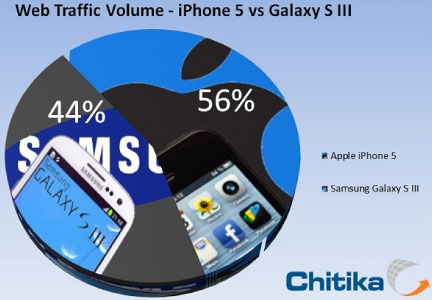 Web traffic volume: iPhone 5 vs. Galaxy S III