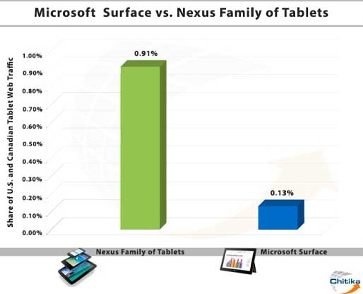 Microsoft Surface vs. Nexus tablets