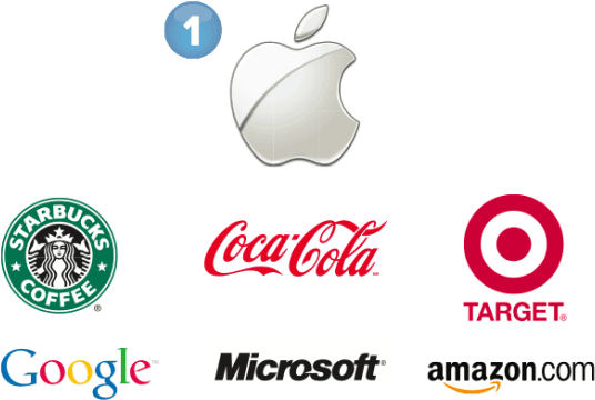 Apple, Coca-cola, Amazon.com, Google Top the Loyalty List