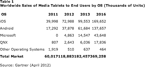 projected worldwide sale of media tablets to 2016