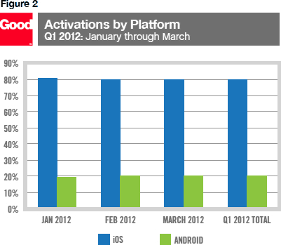 Activations by Platform
