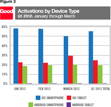 Activations by Device Type