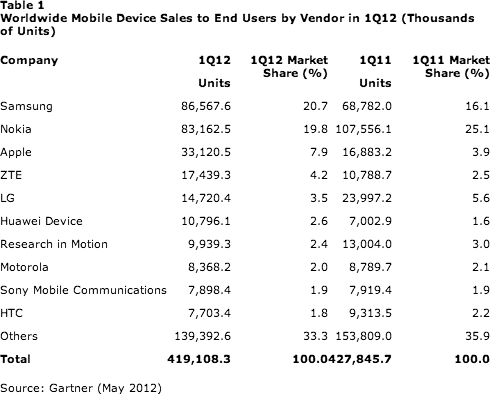 Worldwide Mobile Device Sales by Vendor 1Q12