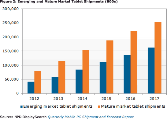 Emerging and Mature Market Tablet Shipments