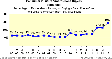 Future Samsung Smart Phone Buyers