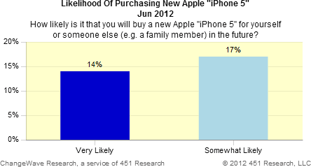 Likelihood of purchasing iPhone 5