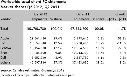 Worldwide total client PC shipments (including tablets)