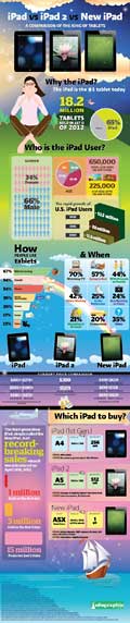 iPad vs. iPad 2 vs. New iPad infographic