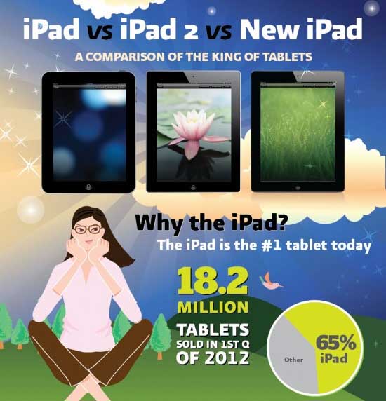 iPad vs. iPad 2 vs. New iPad